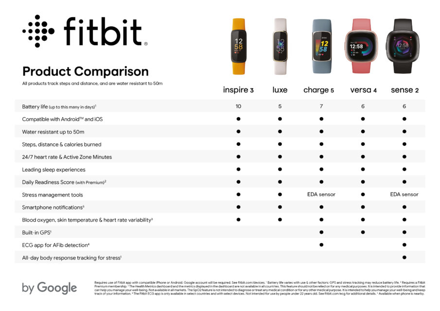 chart with comparison of all FitBits